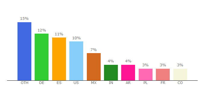 Top 10 Visitors Percentage By Countries for dev.jdownloader.org