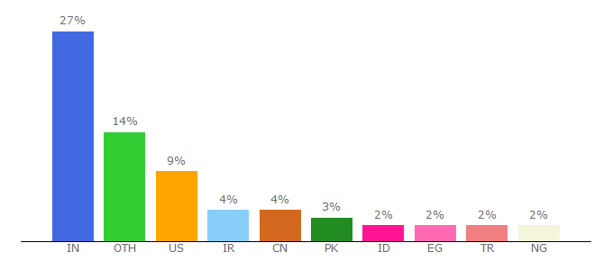 Top 10 Visitors Percentage By Countries for dev.to