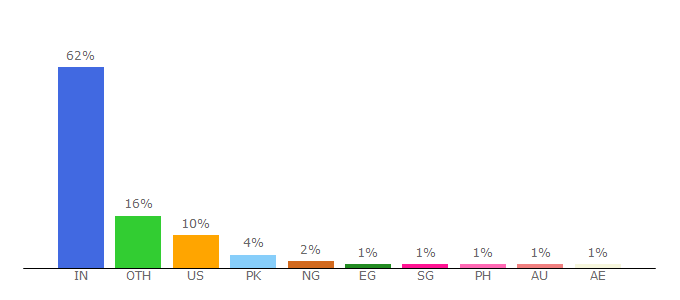 Top 10 Visitors Percentage By Countries for devdiscourse.com