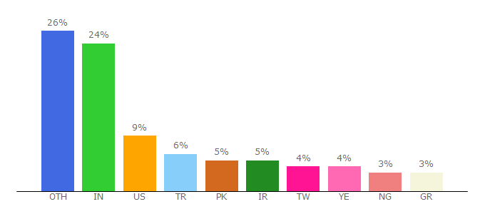 Top 10 Visitors Percentage By Countries for devdojo.com