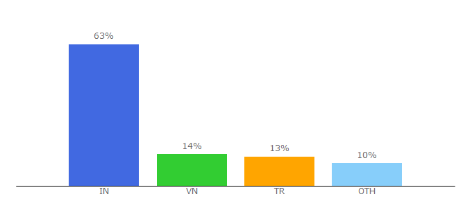 Top 10 Visitors Percentage By Countries for developement.design