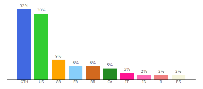 Top 10 Visitors Percentage By Countries for developer.echonest.com