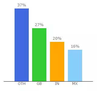 Top 10 Visitors Percentage By Countries for developer.iairgroup.com