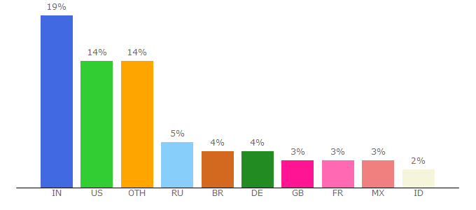 Top 10 Visitors Percentage By Countries for developer.ubuntu.com