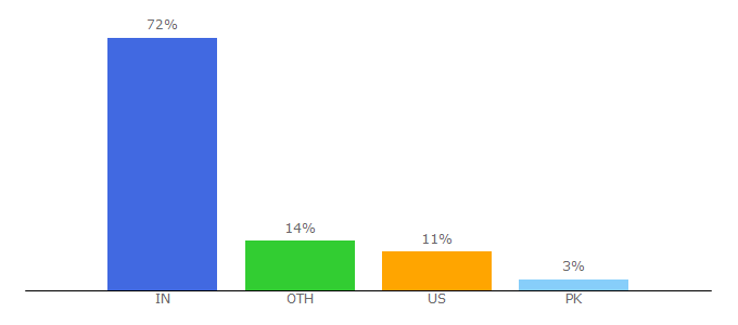 Top 10 Visitors Percentage By Countries for developerinsider.co