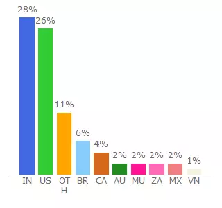 Top 10 Visitors Percentage By Countries for developers.freshdesk.com