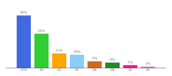 Top 10 Visitors Percentage By Countries for developertutorials.com