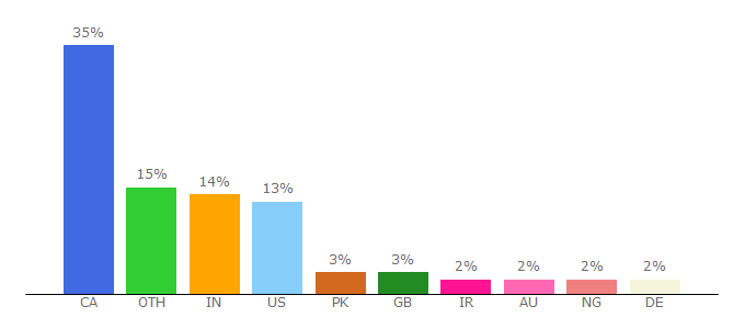 Top 10 Visitors Percentage By Countries for development.uwaterloo.ca