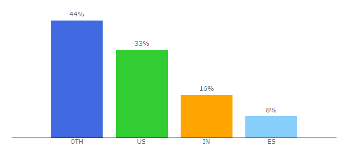 Top 10 Visitors Percentage By Countries for developmentseed.org