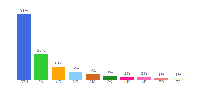 Top 10 Visitors Percentage By Countries for devex.com