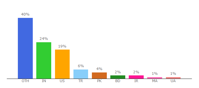 Top 10 Visitors Percentage By Countries for deviceatlas.com