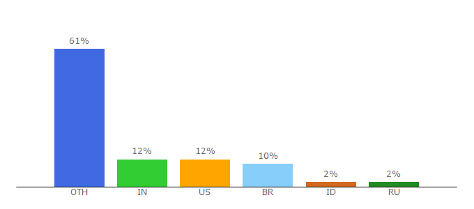 Top 10 Visitors Percentage By Countries for devicedoctor.com