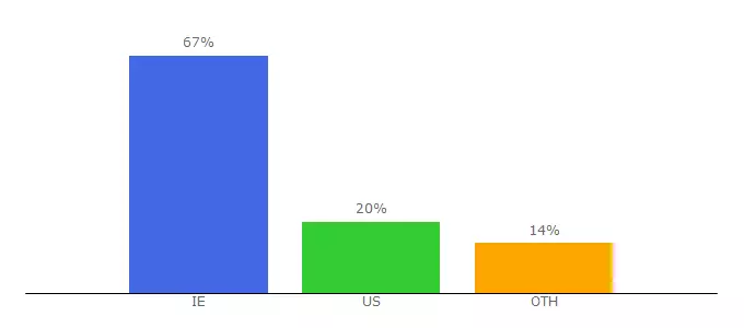 Top 10 Visitors Percentage By Countries for deviceguides.vodafone.ie