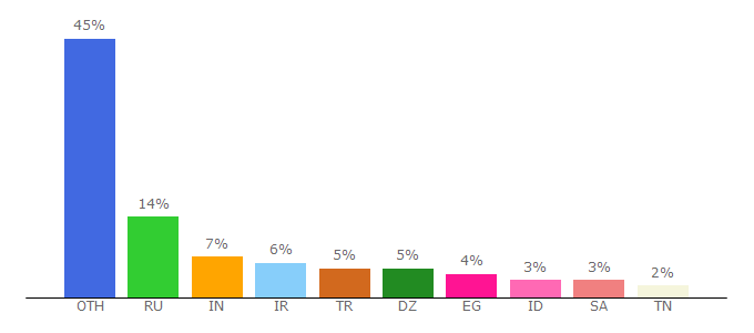 Top 10 Visitors Percentage By Countries for devid.info