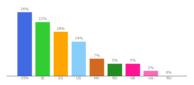 Top 10 Visitors Percentage By Countries for devilnight.co.uk