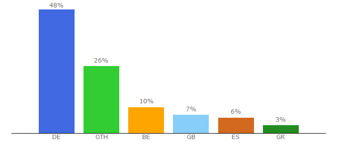 Top 10 Visitors Percentage By Countries for devolo.com