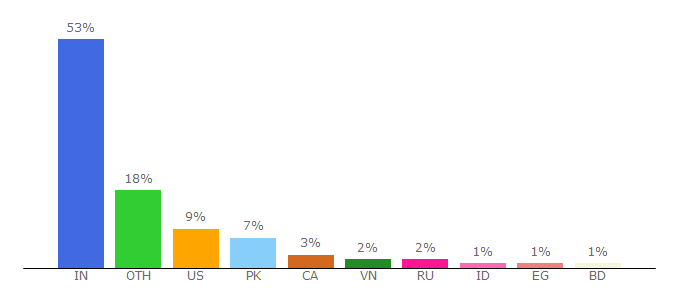 Top 10 Visitors Percentage By Countries for devpost.com