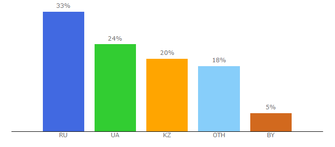 Top 10 Visitors Percentage By Countries for devushkam.info