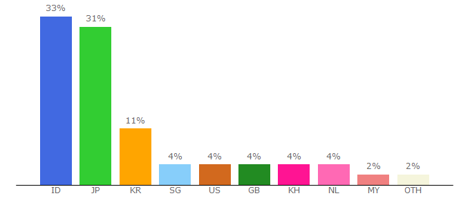 Top 10 Visitors Percentage By Countries for dewamovie.tv