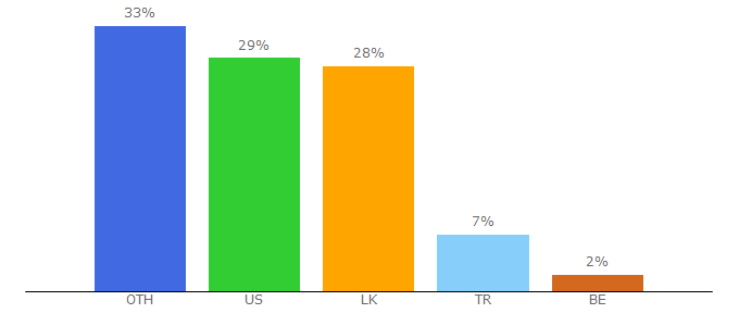 Top 10 Visitors Percentage By Countries for dewiso.com