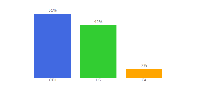 Top 10 Visitors Percentage By Countries for dexless.com