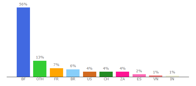 Top 10 Visitors Percentage By Countries for dezmonde.com