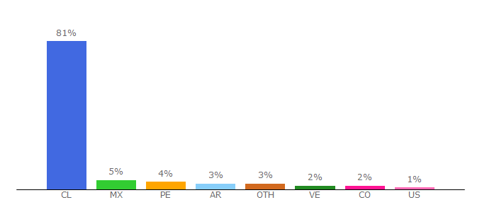 Top 10 Visitors Percentage By Countries for df.cl