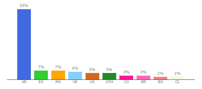 Top 10 Visitors Percentage By Countries for df.uba.ar