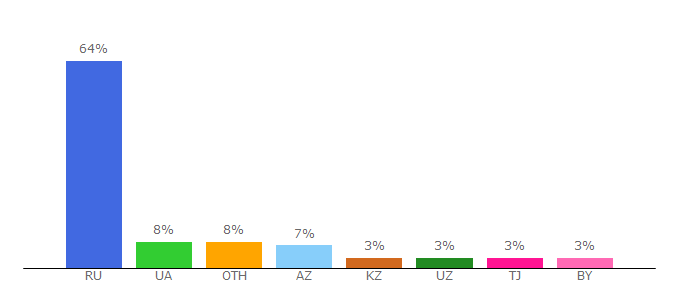 Top 10 Visitors Percentage By Countries for dfiles.ru