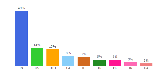 Top 10 Visitors Percentage By Countries for dfrobot.com