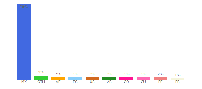 Top 10 Visitors Percentage By Countries for dgae.unam.mx