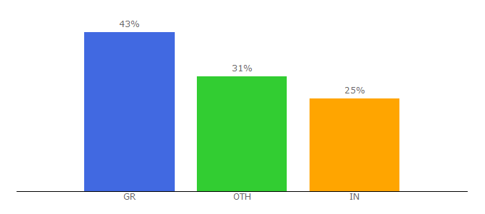 Top 10 Visitors Percentage By Countries for dgcx.ae