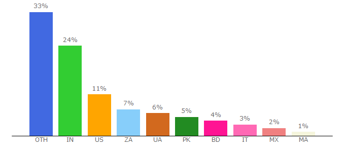 Top 10 Visitors Percentage By Countries for dgmarket.com