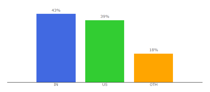 Top 10 Visitors Percentage By Countries for dgreetings.com