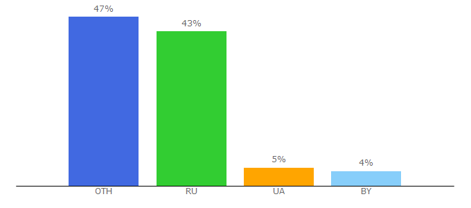 Top 10 Visitors Percentage By Countries for dh-russia.ru