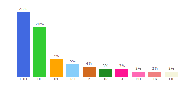 Top 10 Visitors Percentage By Countries for dhaka.diplo.de