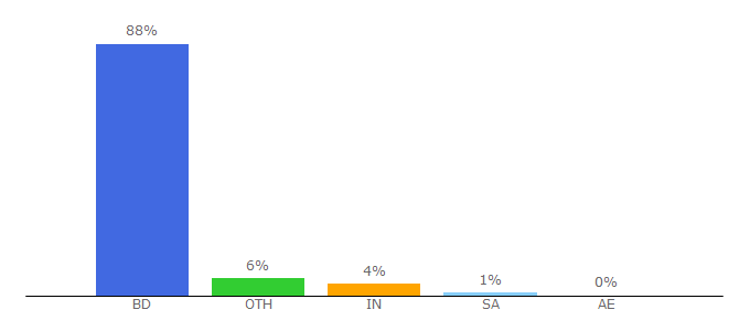 Top 10 Visitors Percentage By Countries for dhakatimes71.com