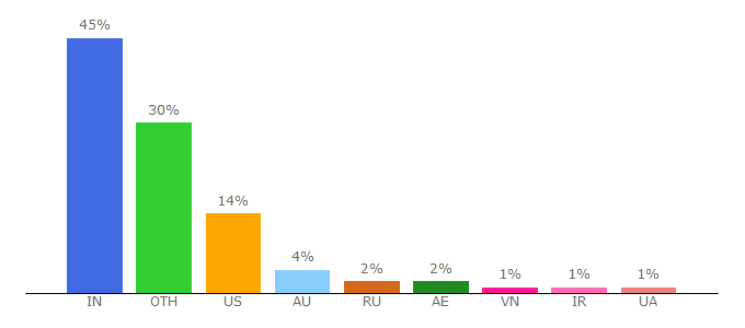 Top 10 Visitors Percentage By Countries for dhamma.org