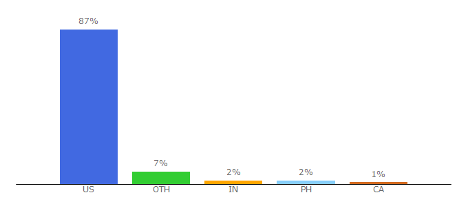 Top 10 Visitors Percentage By Countries for dhcf.dc.gov