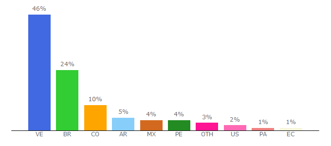 Top 10 Visitors Percentage By Countries for dhl.com.br