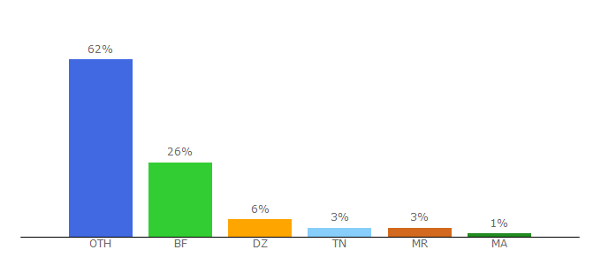 Top 10 Visitors Percentage By Countries for dhl.fr