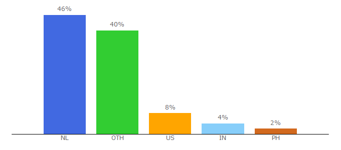 Top 10 Visitors Percentage By Countries for dhlexpress.nl