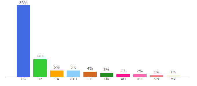 Top 10 Visitors Percentage By Countries for dhlglobalmail.com