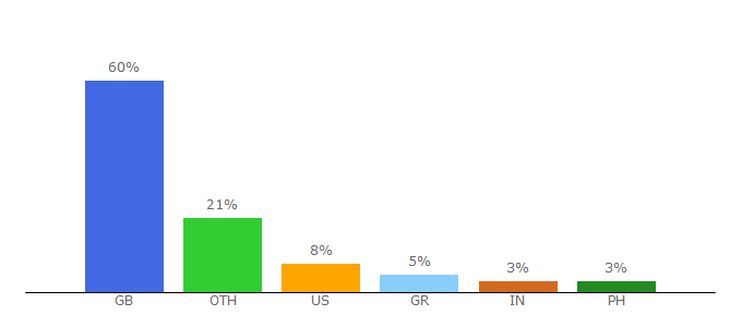 Top 10 Visitors Percentage By Countries for dhlparcel.co.uk