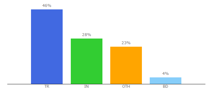 Top 10 Visitors Percentage By Countries for dhm.cankaya.edu.tr