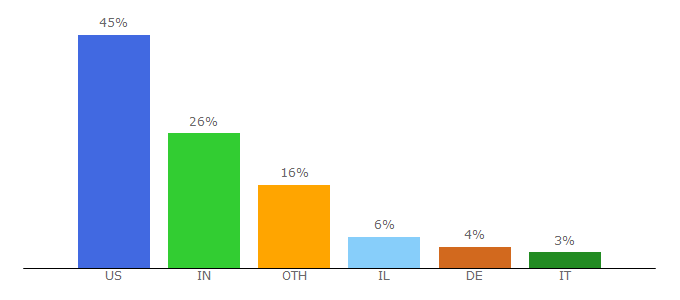 Top 10 Visitors Percentage By Countries for dhost.info