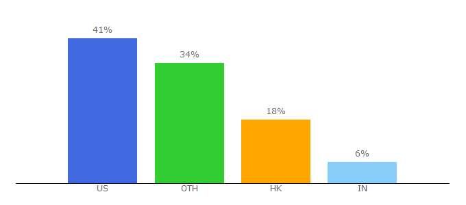 Top 10 Visitors Percentage By Countries for dhrinternational.com