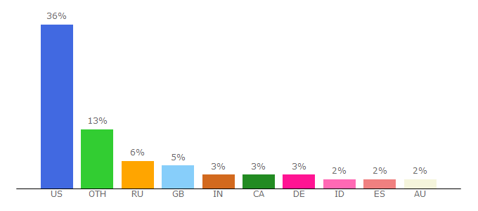 Top 10 Visitors Percentage By Countries for diablo.wikia.com