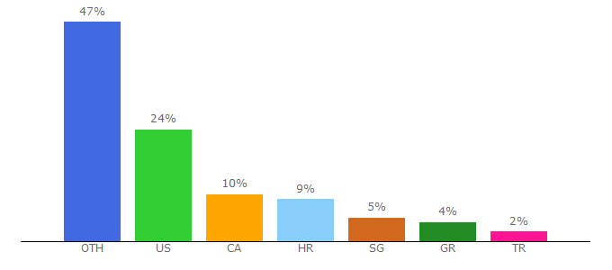 Top 10 Visitors Percentage By Countries for diablowiki.net