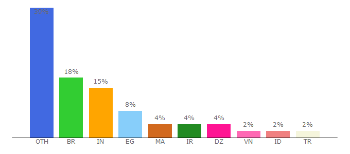 Top 10 Visitors Percentage By Countries for diaboliclabs.com